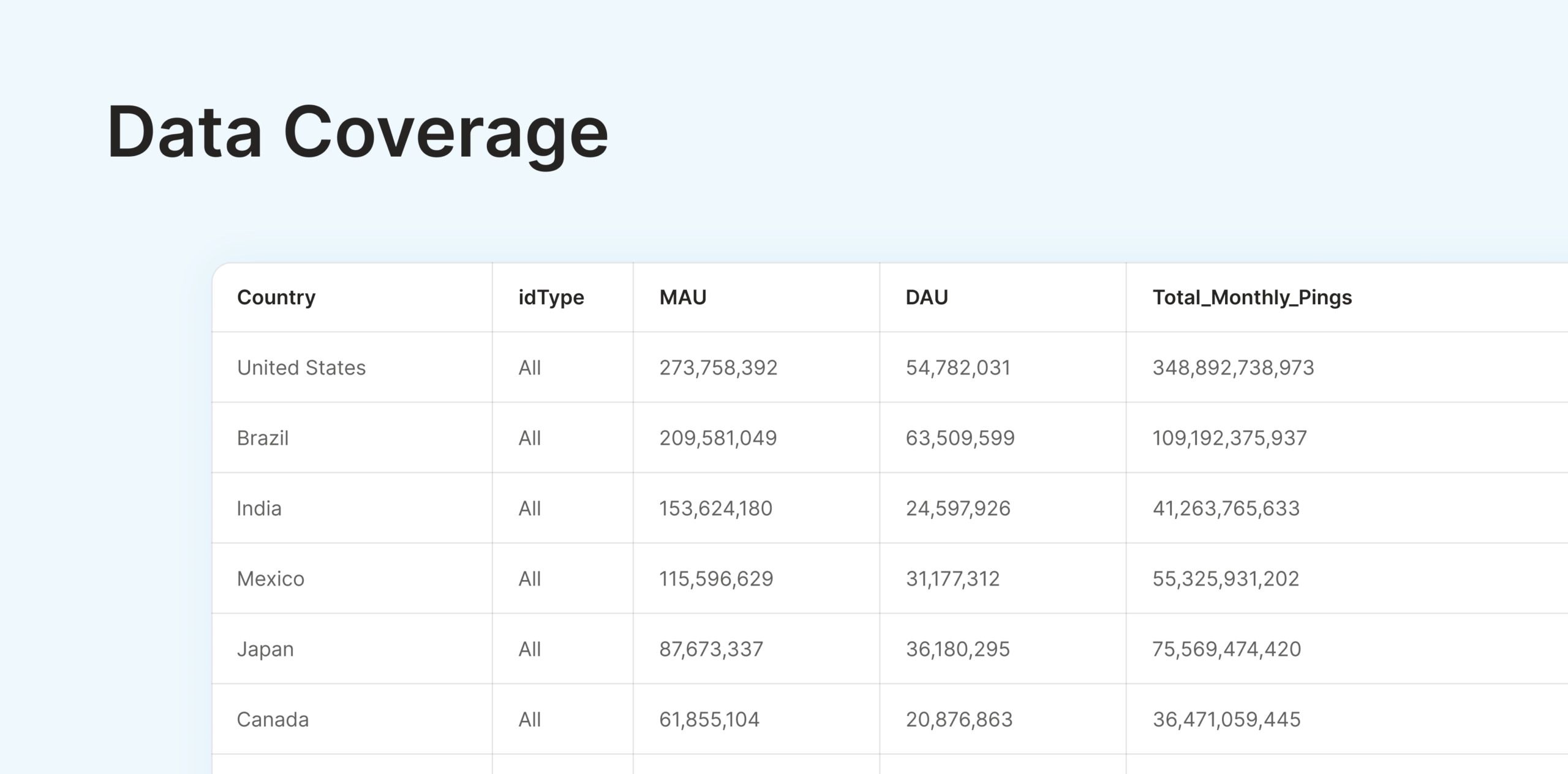 Mobility Data coverage